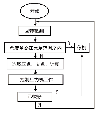 液壓校直機(jī)工作過程框圖